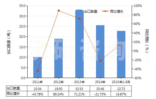 2011-2015年9月中國含有頭孢哌酮的藥品(未配定劑量或制成零售包裝)(HS30032018)出口量及增速統(tǒng)計(jì) 2011-2015年9月中國含有頭孢哌酮的藥品(未配定劑量或制成零售包裝)(HS30032018)出口量及增速統(tǒng)計(jì)